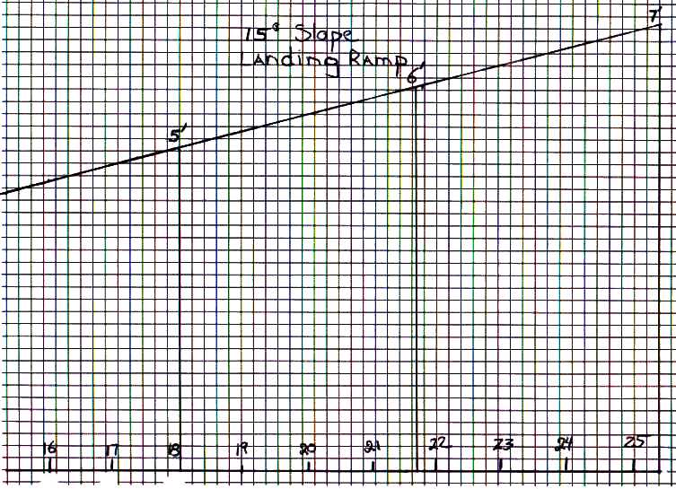 15-degree slope chart extending 25 feet and rising 7 feet