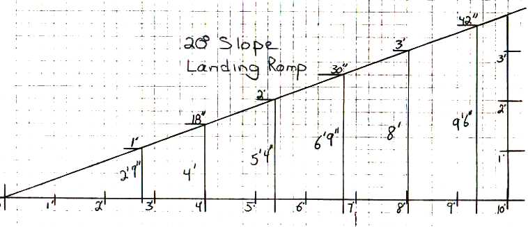 20-degree slope chart extending 10 feet and rising 45 inches