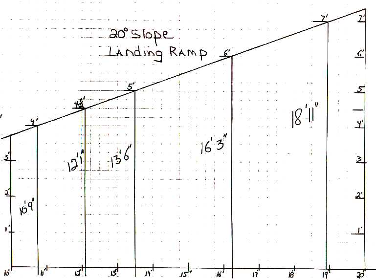 20-degree slope chart extending 20 feet and rising 7 feet