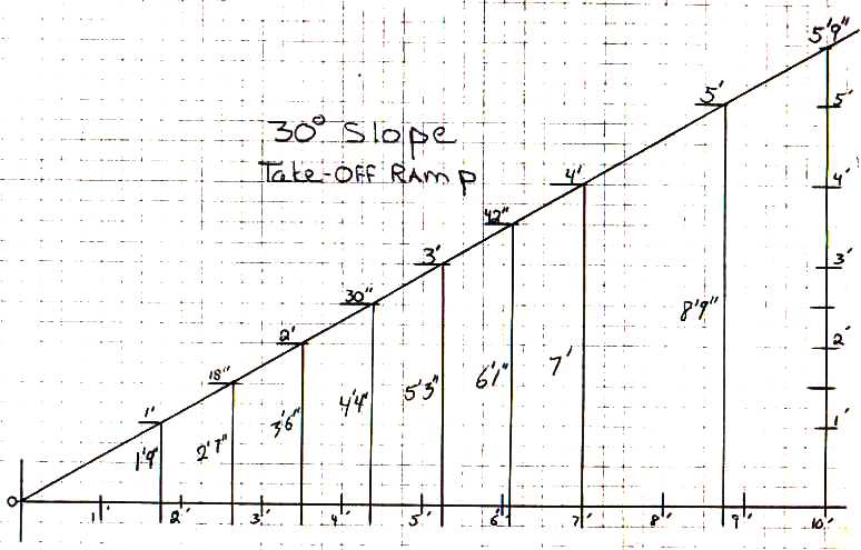 30-degree slope chart extending 10 feet and rising 5 feet 9 inches