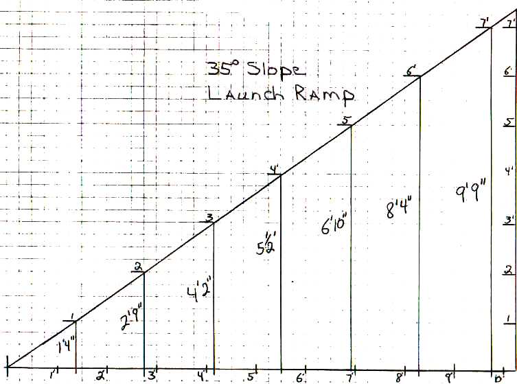 35-degree slope chart extending 10 feet and rising 7 feet